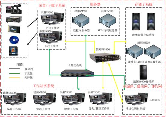 如何打造安全高效的廣電媒資管理系統(tǒng)？